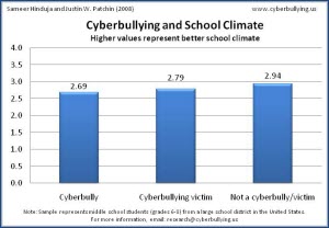 cyberbullying bullying cyber school charts suicide climate research say pm posted red 2007