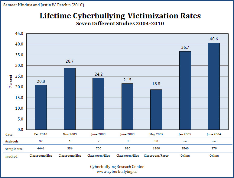 Cyber Bullying Over Facebook Statistics